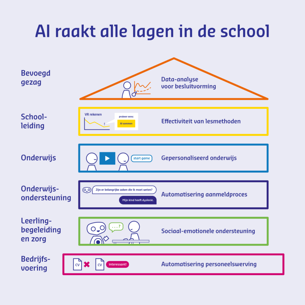 Infographic: AI raakt alle lagen in de school: bevoegd gezag, schoolleiding, onderwijs, onderwijsondersteuning, leerlingbegeleiding en zorg, bedrijfsvoering