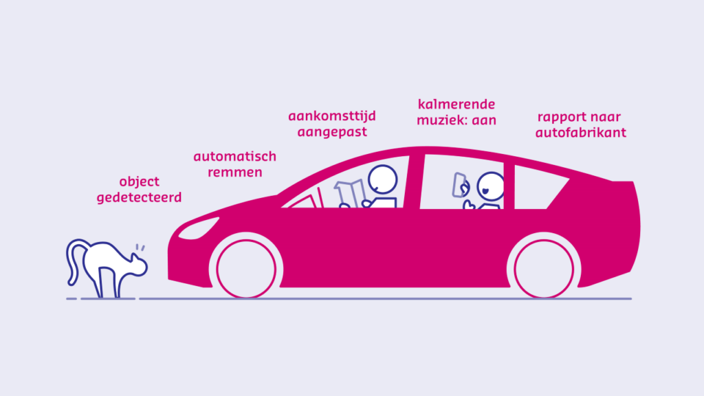 Infographic over AI-toepassingen in auto's: objecten detecteren, automatisch remmen, aankomsttijd aanpassen, kalmerende muziek aanzetten, rapport naar autofabrikant sturen