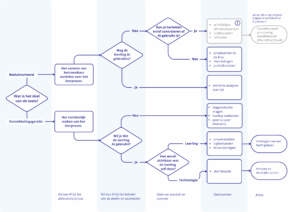 Beslisboom toetsing en AI