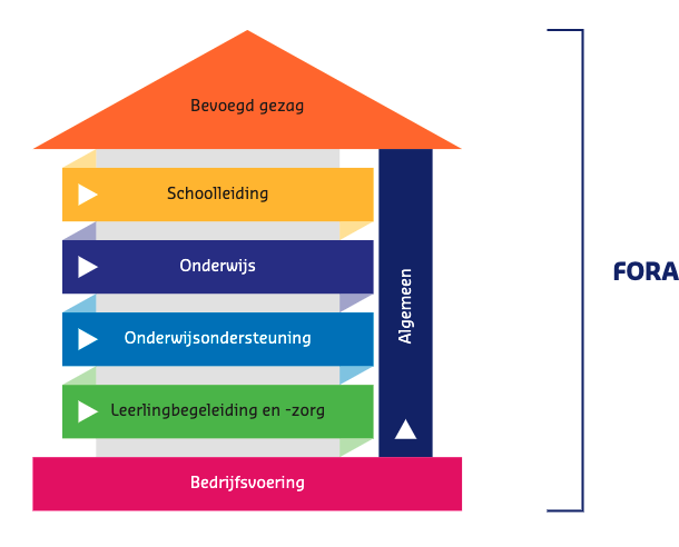 De samenhang binnen het hoofdprocesmodel van FORA