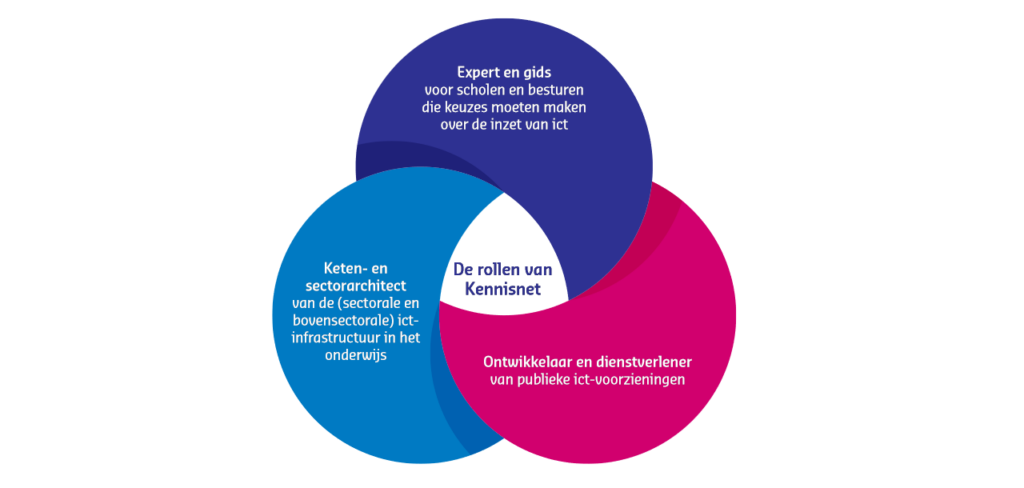 De drie rollen van Kennisnet: 1. Expert en gids voor scholen en besturen die keuzes moeten maken over de inzet van ict. 2. Keten- en sectorarchitect van de (sectorale en bovensectorale) ict-infrastructuur in het onderwijs. 3. Ontwikkelaar en dienstverlener van publieke ict-voorzieningen.