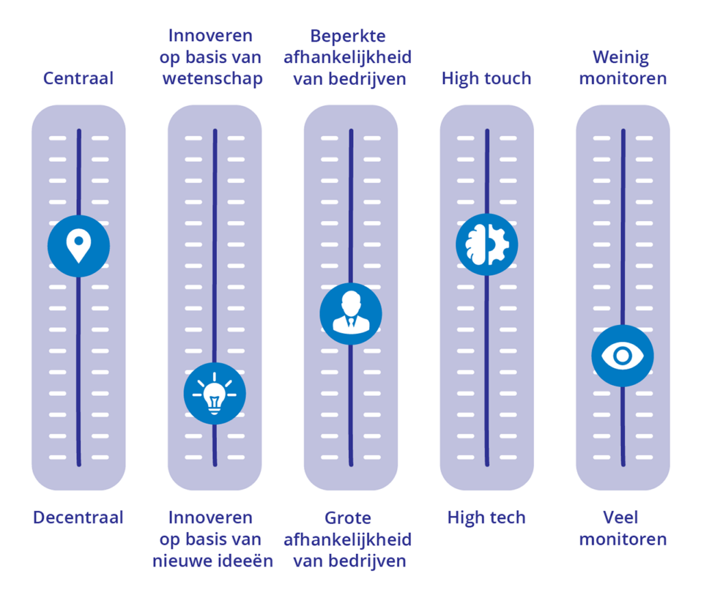 De onderwijskundige keuzes die gemaakt moeten worden: centraal of decentraal, innoveren op basis van wetenschap of op basis van nieuwe ideeën, beperkte of grote afhankelijkheid van bedrijven, high touch of high tech, weinig of veel monitoren.