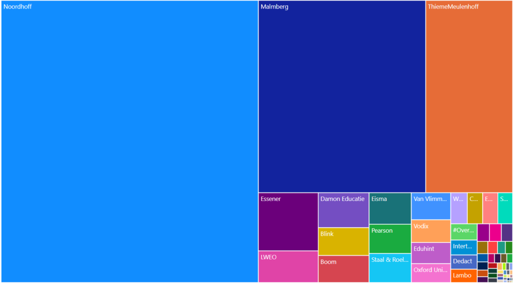 Grafiek met omzetverhoudingen in de markt van educatieve uitgevers. Grootste is Noordhoff, daarna Malmberg, daarna ThiemeMeulenhoff, samen goed voor 80 procent van de markt. Daarna de kleinere uitgeverijen zoals zichtbaar op de grafiek: Essener, LWEO, Damon Educatie, Blink, Boom, Eisma, Pearson. En daarna, niet meer zichtbaar, steeds kleinere vakjes van kleinere uitgevers.