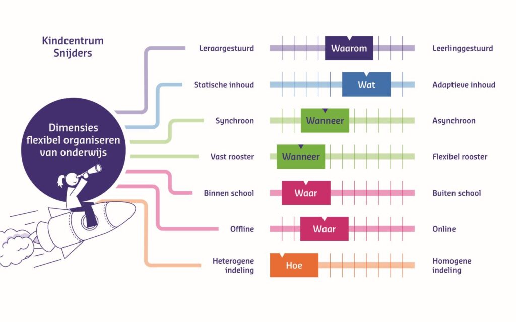 Dit model geeft inzicht in de dimensies van flexibel organiseren van onderwijs bij Kindcentrum Snijders. De dimensies worden onder de afbeelding verder uitgelegd.