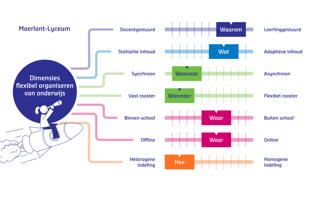 Het Maerlant-Lyceum geplot op de dimensies flexibel organiseren van onderwijs