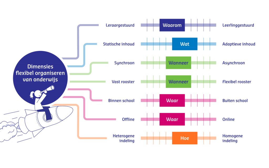 De dimensie van flexibel organiseren van onderwijs: leraargestuurd/leerlinggestuurd, statische inhoud/adaptieve inhoud, synchroon/asynchroon, vast rooster/flexibel rooster, binnen school/buiten school, offline/online, heterogene indeling/homogene indeling