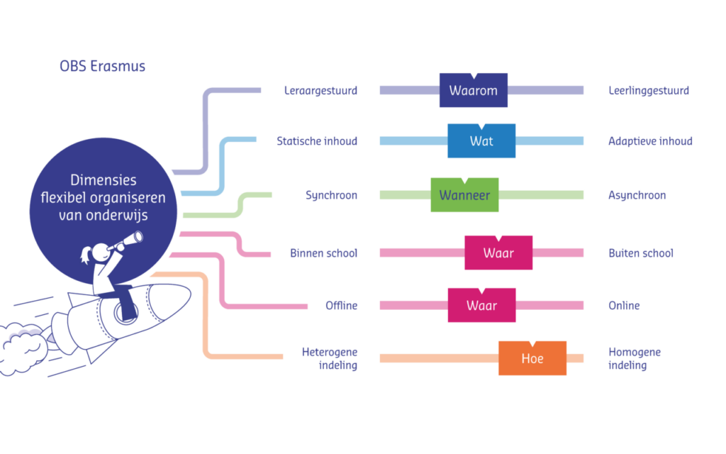 OBS Erasmus op de schaal van het model Flexibel organiseren van onderwijs