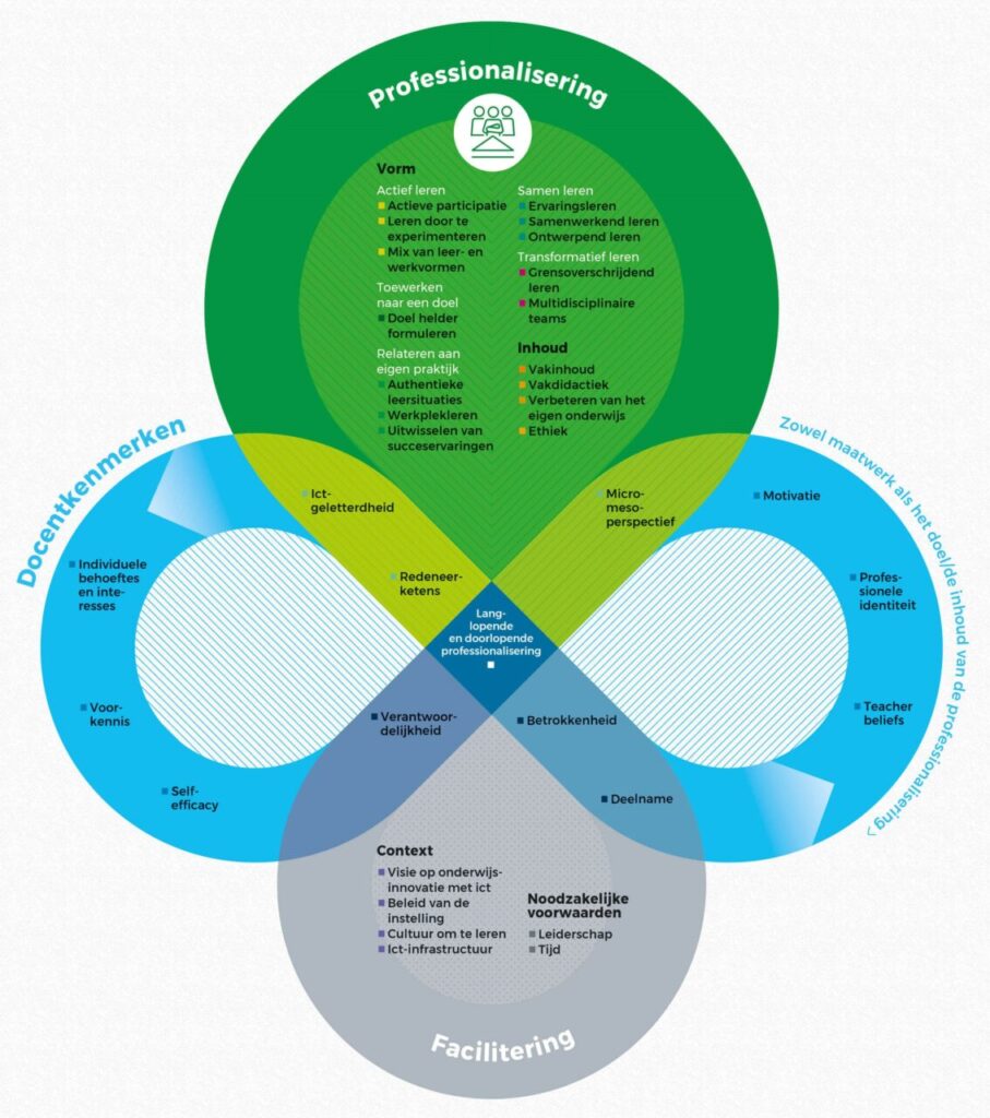 Het model voor effectieve professionalisering van Horvers