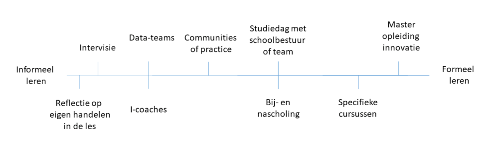 Overzicht van leermethoden, zoals intervisie, studiedagen, bij- en nascholing en specifieke cursussen