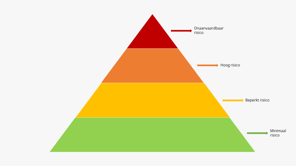 De 4 risicocategorieën: minimaal risico, beperkt risico, hoog risico en onaanvaardbaar risico