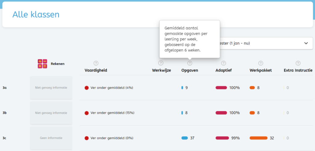 Een screenshot van Snappet waarop te zien is dat er te weinig data is met als gevolg een gebrekkig advies over de algemene voortgang of groei van de klas als geheel.