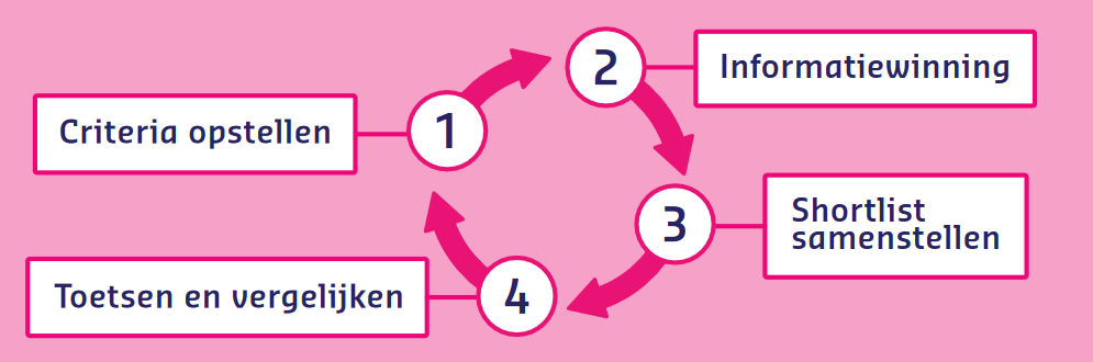 De lineair-cyclische stappen binnen de onderzoeksfase: 1. criteria opstellen, 2. informatiewinning, 3. shortlist samenstellen, 4. toetsen en vergelijken