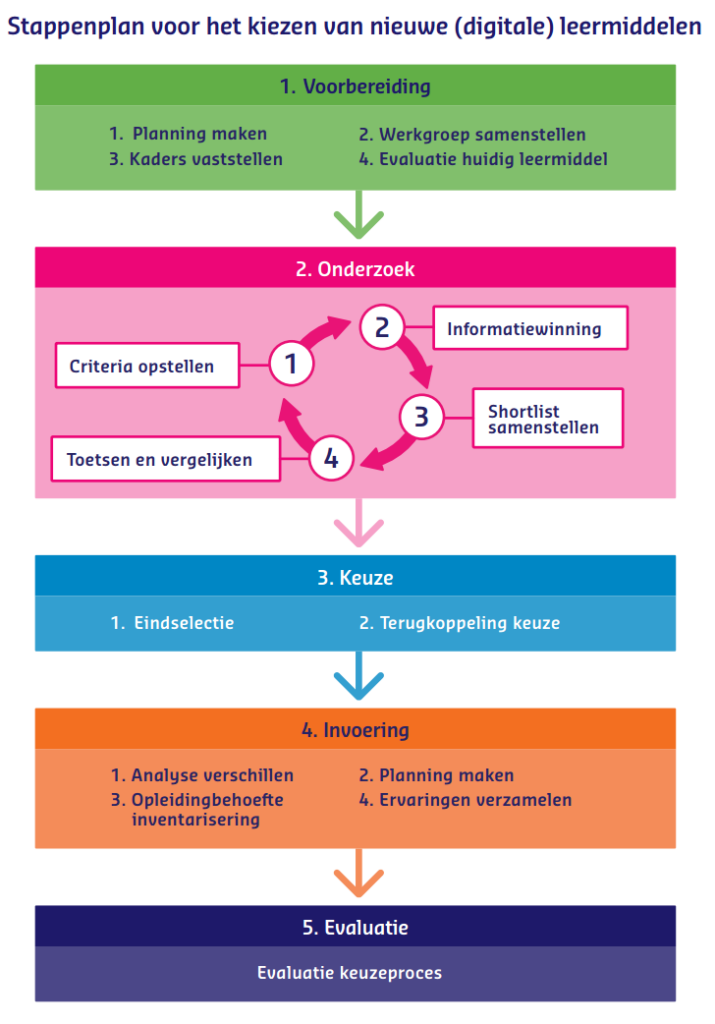 Stappenplan voor het kiezen van leermiddelen. De 5 stappen zijn: 1. voorbereiding, 2. onderzoek, 3. keuze, 4. invoering, 5. evaluatie