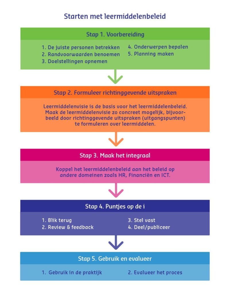 Infographic over starten met leermiddelenbeleid in 5 stappen: 1. voorbereiding, 2. formuleer richtinggevende uitspraken, 3. maak het integraal, 4. puntjes op de i, 5. gebruik en evalueer