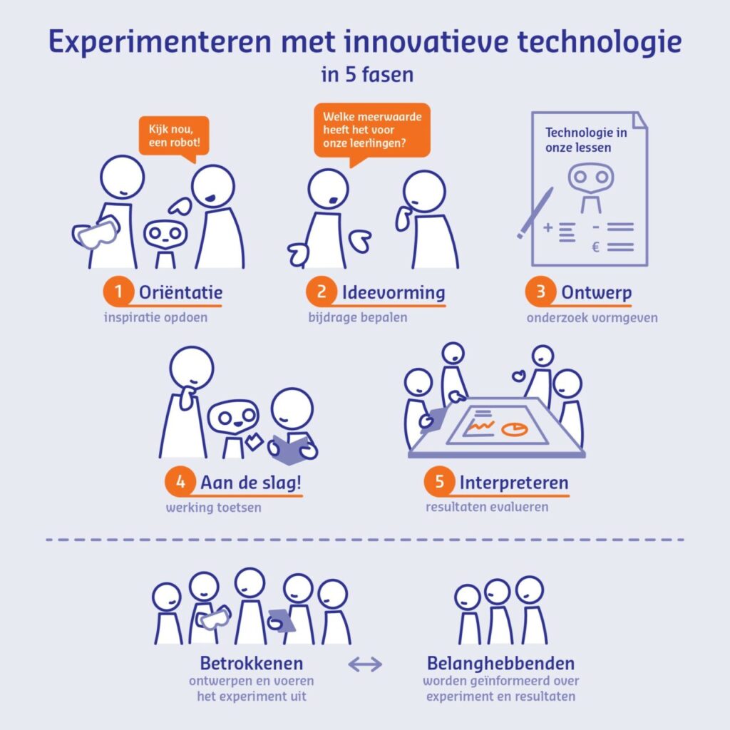 Experimenteren met innovatieve technologie in 5 fasen: 1. Oriëntatie, 2. Ideevorming, 3. Ontwerp, 4. Aan de slag, 5. Interpreteren.