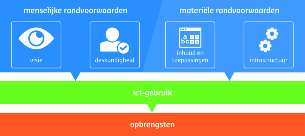 Schematische weergave en uitleg van de randvoorwaarden van Vier in balans: visie, deskundigheid, infrastructuur, en inhoud en toepassingen