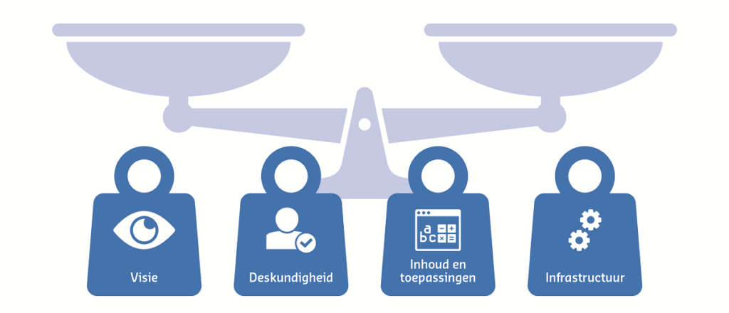 Schematische weergave van de randvoorwaarden van Vier in balans: visie, deskundigheid, infrastructuur, en inhoud en toepassingen