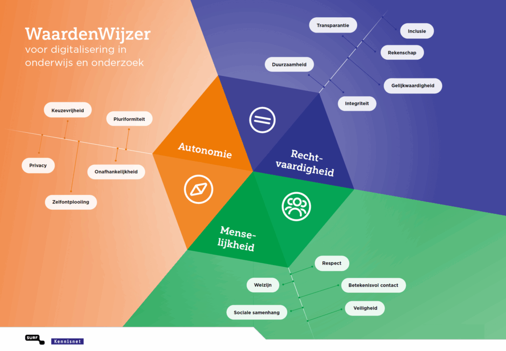 De geactualiseerde WaardenWijzer (versie december 2025)