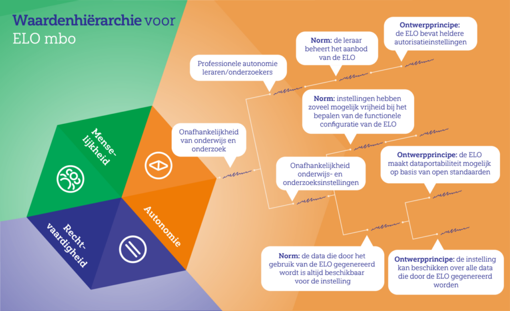 Waardenhiërarchie voor ELO mbo. Ontwerpprincipes: de ELO bevat heldere autorisatieinstellingen, de ELO maakt dataportabiliteit mogelijk op basis van open standaarden, de instelling kan beschikken over alle data die door de ELO gegenereerd worden. Normen: de leraar beheert het aanbod van de ELO, instellingen hebben zoveel mogelijk vrijheid bij het bepalen van de functionele configuratie van de ELO, de data die door het gebruik van de ELO gegenereerd worden, zijn altijd beschikbaar voor de instelling.