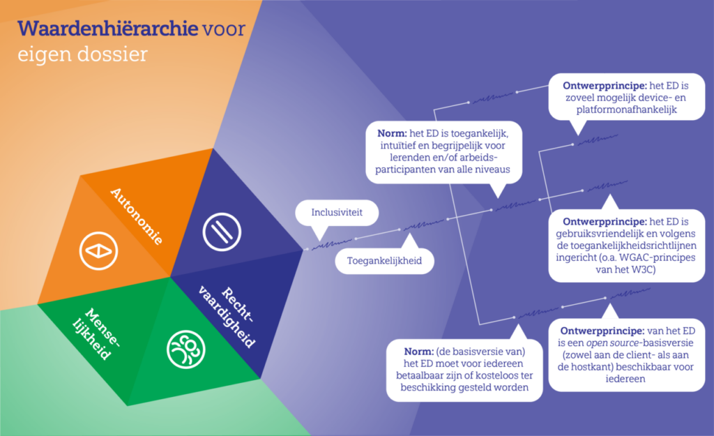 Waardenhiërarchie voor eigen dossier: Ontwerpprincipe: het ED is zoveel mogelijk device- en platformonafhankelijk. Norm: het ED is toegankelijk, intuïtief en begrijpelijk voor lerenden en/of arbeidsparticipanten van alle niveaus. Ontwerpprincipe: het ED is gebruiksvriendelijk en volgens de toegankelijkheidsrichtlijnen ingericht (o.a. WGAC-principes van het W3C). Norm: (de basisversie van) het ED moet voor iedereen betaalbaar zijn of kosteloos ter beschikking gesteld worden. Ontwerpprincipe: van het ED is een open source-basisversie (zowel aan de client- als aan de hostkant) beschikbaar voor iedereen.