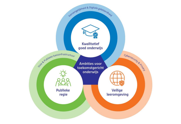 Drie ambities voor toekomstgericht onderwijs van Kennisnet: kwalitatief goed onderwijs, publieke regie en een veilige leeromgeving