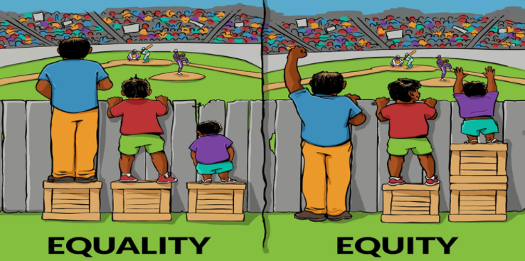 Illustratie van het verschil tussen equality en equity: bij equality krijgt iedereen dezelfde behandeling, bij equity krijgt niet iedereen dezelfde behandeling, maar wel hetzelfde eindresultaat