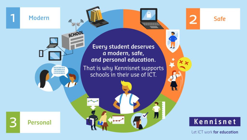 Infographic containing the text: every student deserves a modern, safe, and personal education. That is why Kennisnet supports schools in their use of ICT.