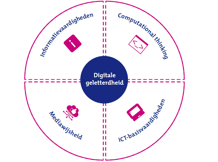 De 4 domeinen van digitale geletterdheid: ICT-basisvaardigheden, mediawijsheid, informatievaardigheden en computational thinking
