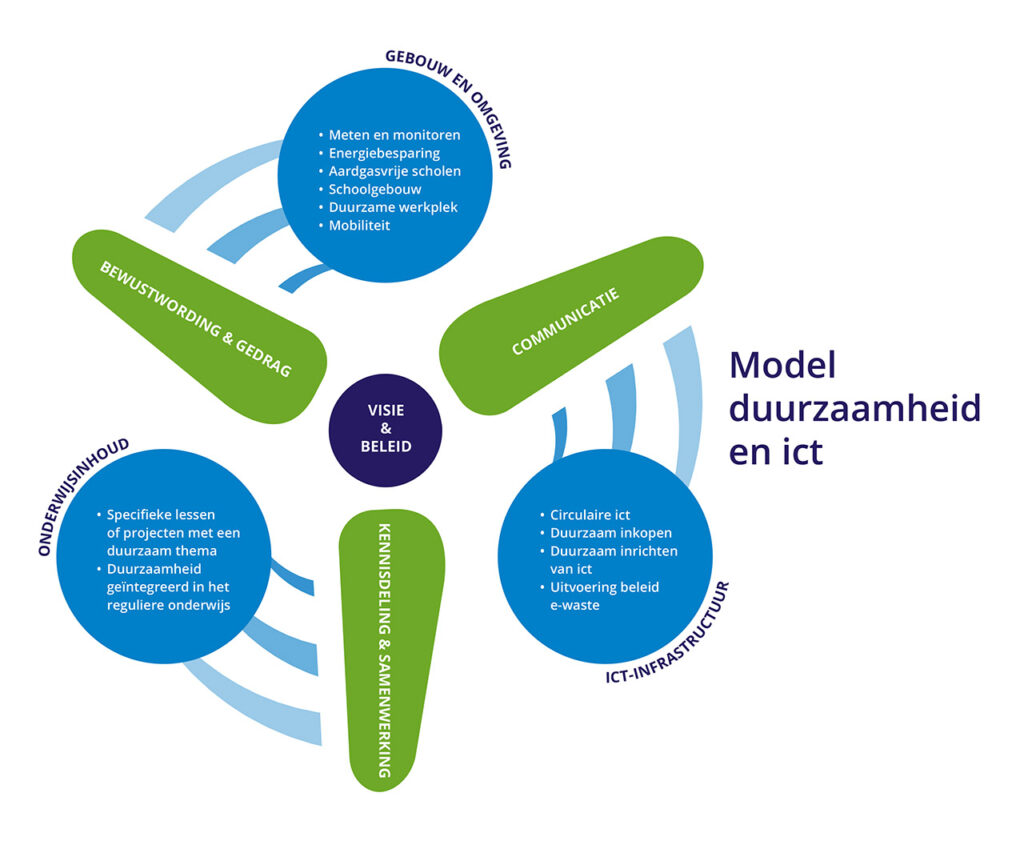 Het model duurzaamheid en ict, dat bestaat uit de onderdelen ict-infrastructuur, onderwijsinhoud en gebouw en omgeving