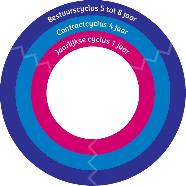 De cycli binnen een school die effect hebben op leermiddelen: jaarlijkse cyclus 1 jaar, contractcyclus 4 jaar, bestuurscyclus 5 tot 8 jaar