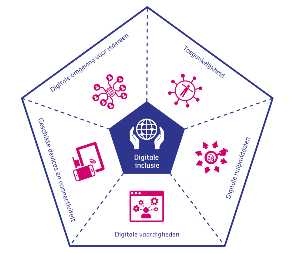 Model voor digitale inclusie: toegankelijkheid, digitale hulpmiddelen, digitale vaardigheden, geschikte devices en connectiviteit, digitale omgeving voor iedereen