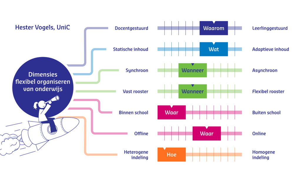 UniC ingedeeld door Hester Vogels volgens het Model flexibel organiseren