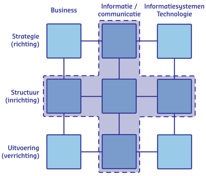 Het Amsterdams Informatiemanagement Model (AIM)