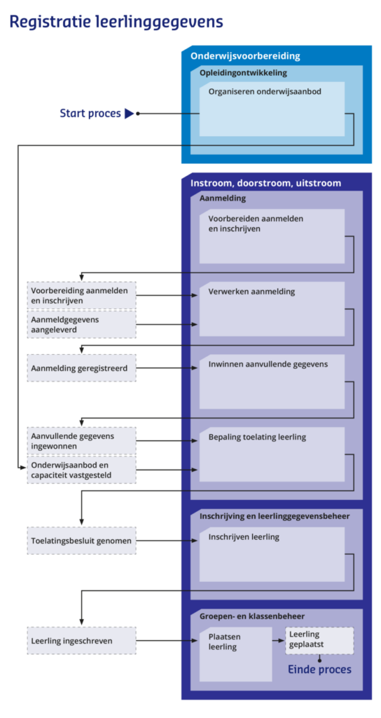 Procesplaat Registratie van leerlinggegevens