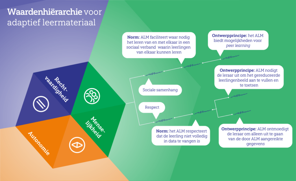 Waardenhiërarchie voor adaptief leermateriaal. Ontwerpprincipes: het ALM biedt mogelijkheden voor peer learning, ALM nodigt de leraar uit om het gereduceerde leerlingenbeeld aan te vullen en te toetsen, ALM ontmoedigt de leraar om alleenuit te gaan van de door ALM aangereikte gegevens. Normen: ALM faciliteert waar nodig het leren van en met elkaar in een sociaal verband waarin leerlingen van elkaar kunnen leren, het ALM respecteert dat de leerling niet volledig in data te vangen is.