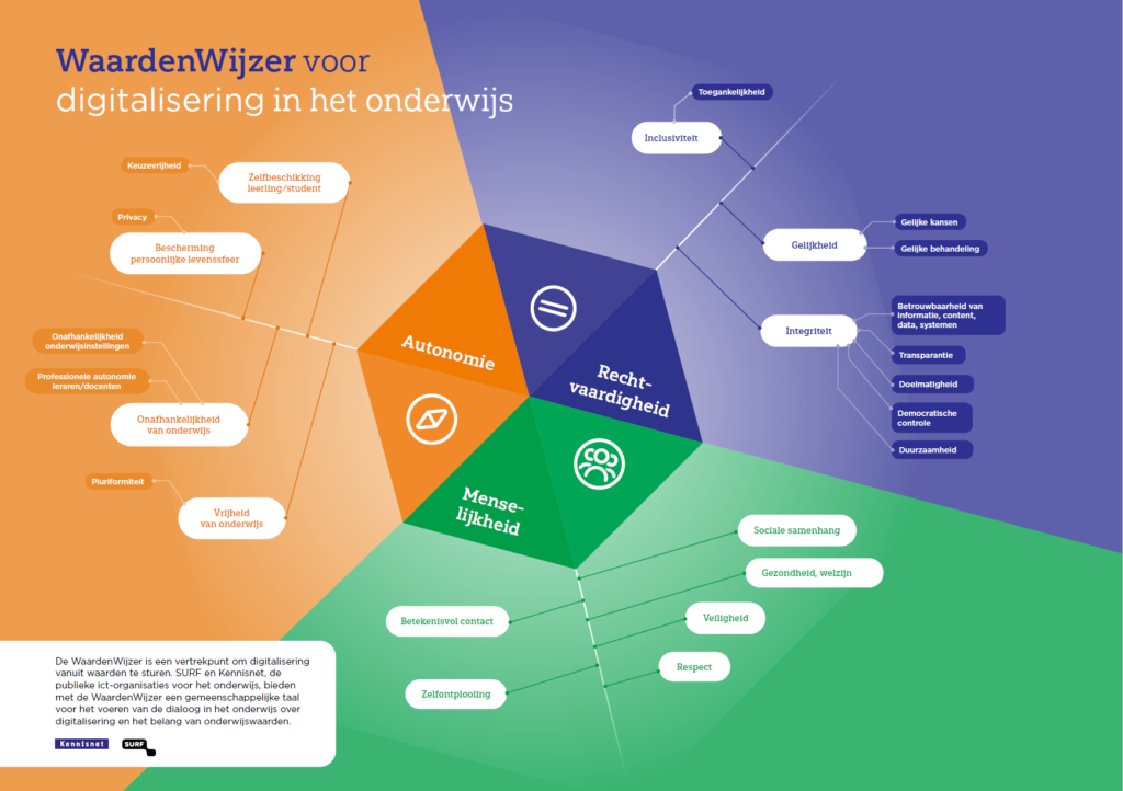 WaardenWijzer: in gesprek over onderwijswaarden en digitalisering.